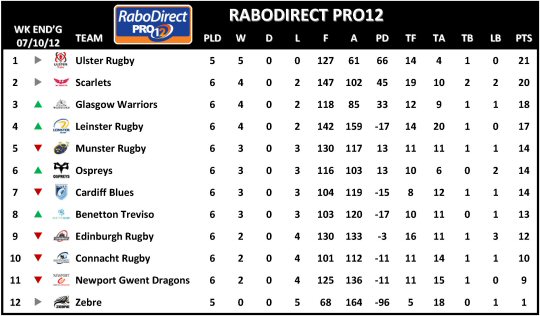RaboDirect Pro12 Week 6 Table
